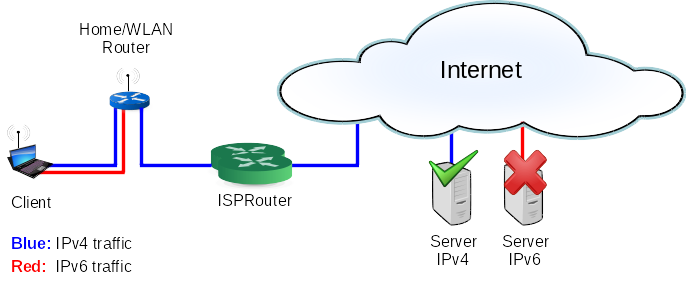 Schematic illustration of the problem: Client can't connect to IPv6 Servers. Network Schema